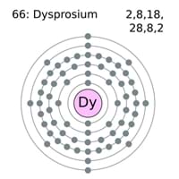 Dysprosium Electron Configuration